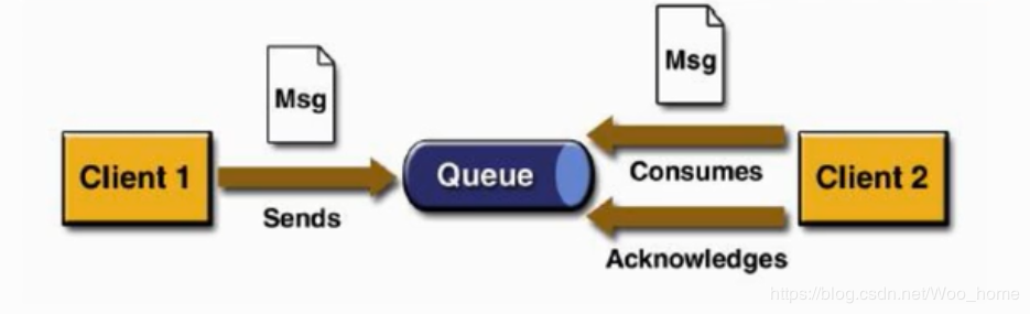 Java 连接 ActiveMQ（点对点）