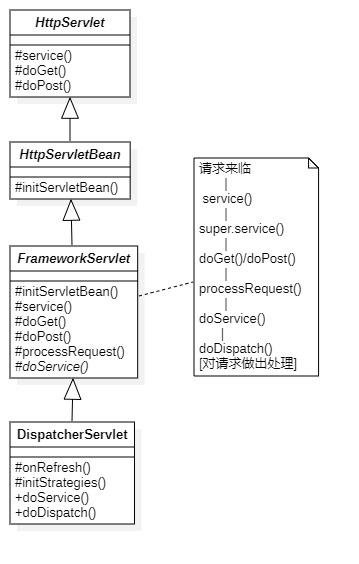 SpringMVC应用、理解及SSM框架整合