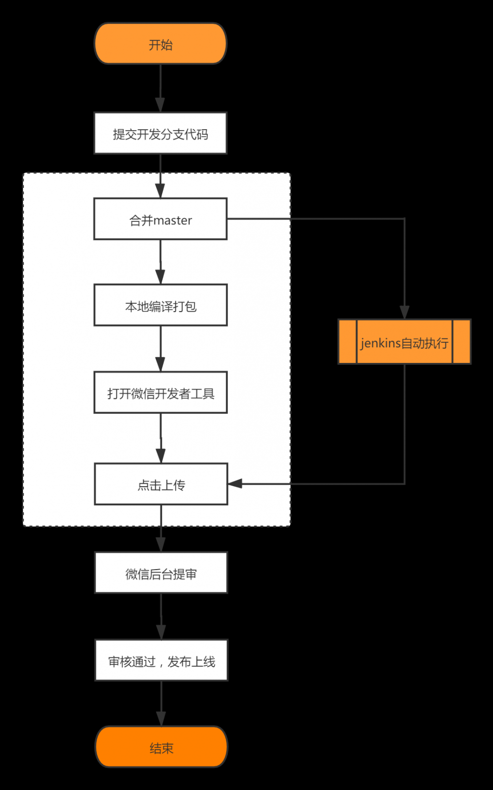 转转小程序自动化构建部署方案