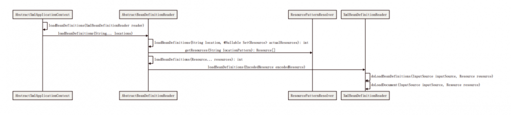 Spring IOC 源码解析（一），容器中的 BeanDefinition（XML 解析篇）