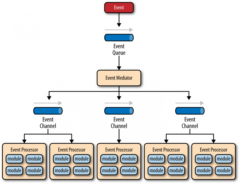 Event-Driven Architecture思考