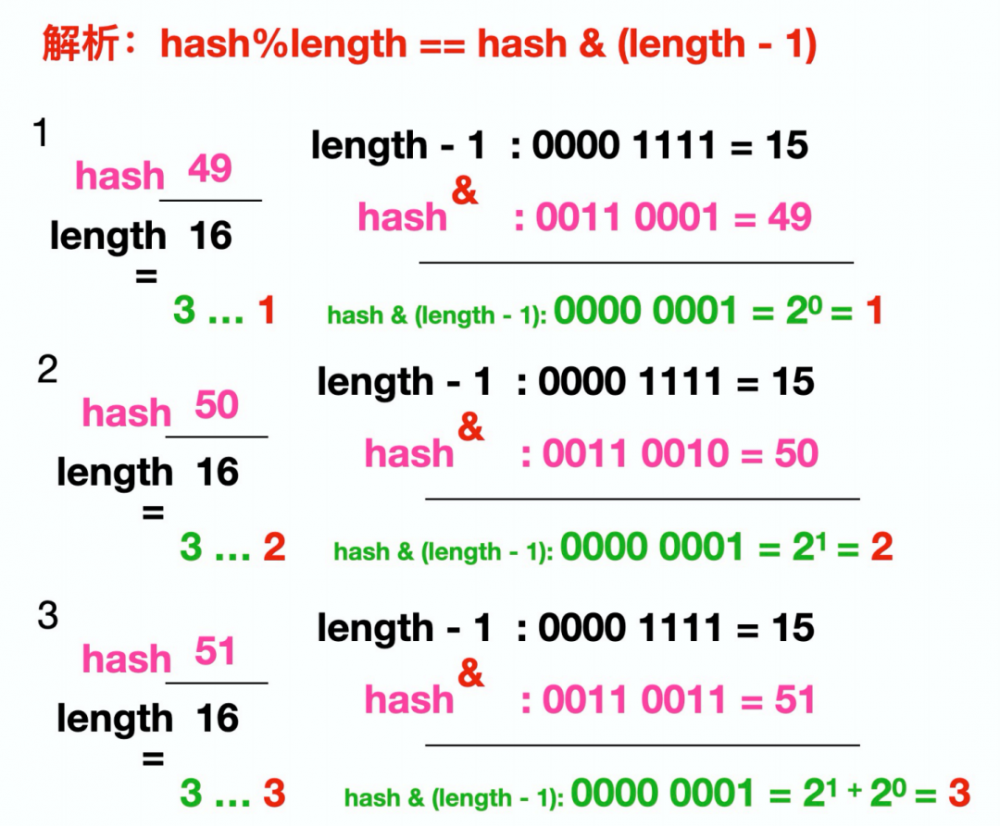 看完这篇 HashMap ，和面试官扯皮就没问题了