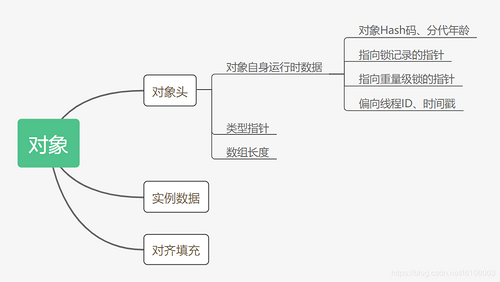 深入探究JVM之对象创建及分配策略