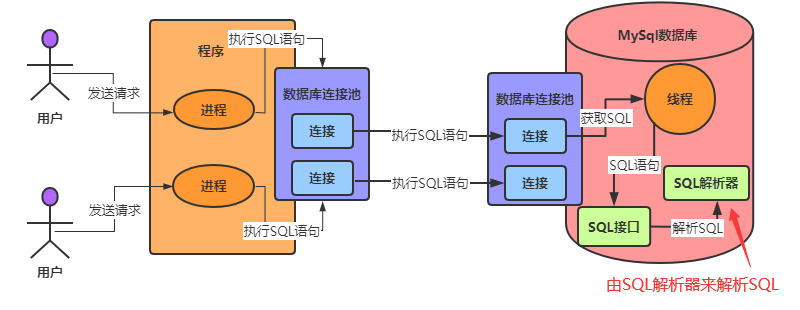 天天CURD，你了解为了执行SQL,MySQL用了怎样的架构设计吗？