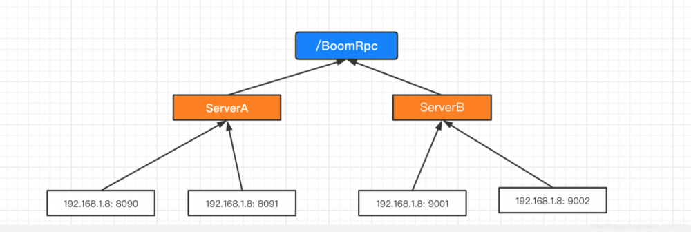 基于 Netty + Zoookeeper 实现零配置分布式RPC框架