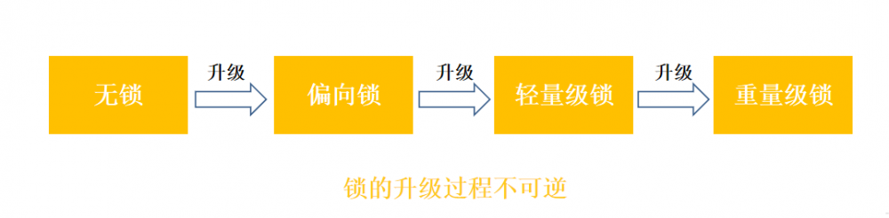 并发编程之synchronized（二）------jvm对synchronized的优化