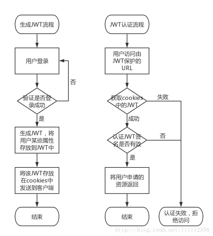 SpringBoot整合JWT实现用户认证