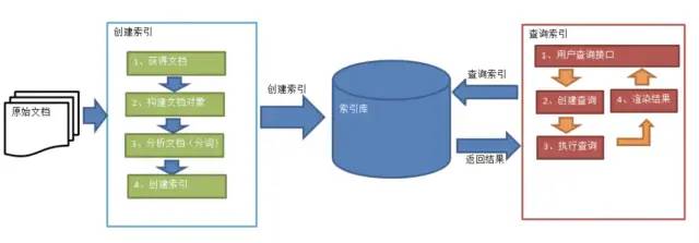 全文检索原理