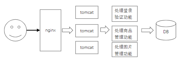 微服务的诞生以及相关技术栈