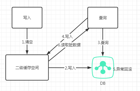 MyBatis为了解决二级缓存脏读问题，究竟做了那些骚操作！