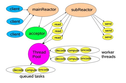 Java高性能网络编程--Reactor模型