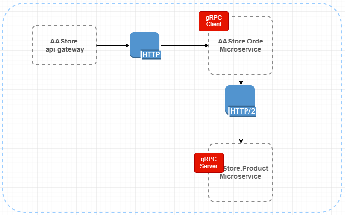 .NET Core微服务开发服务间调用篇-GRPC