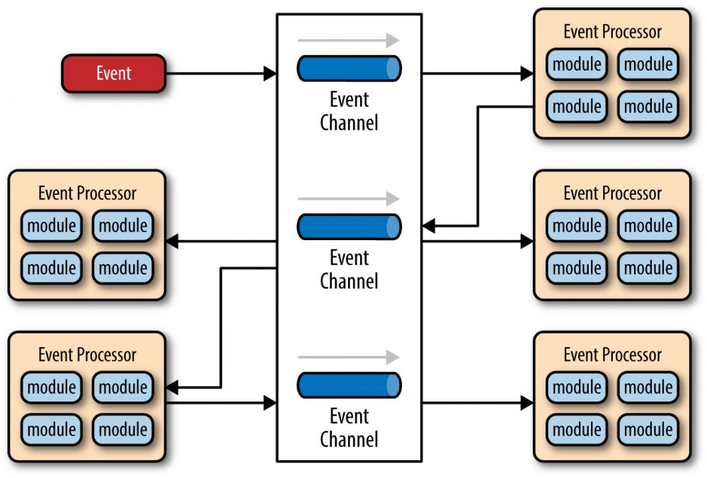 Event-Driven Architecture思考