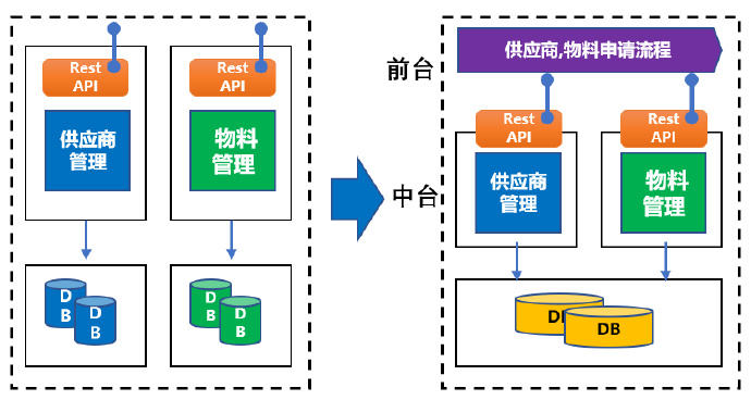 微服务基本概念和核心组件(200709)