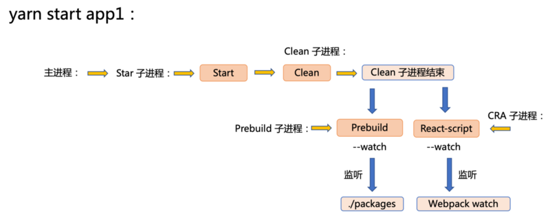 多项目应用开发架构和多进程间开发构建流程优化分析