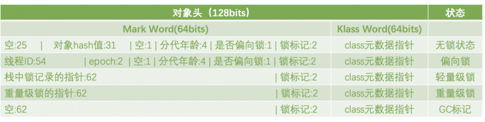 JVM系列之:详解java object对象在heap中的结构 原 荐