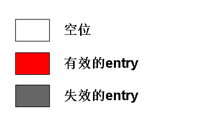 证明:ThreadLocal的get,set方法无法防止内存泄漏