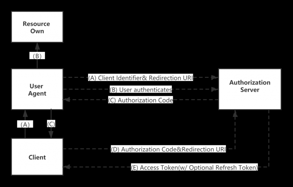 Spring Security Oauth2实战