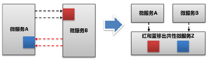 谈微服务间接口强耦合问题解决(200706)