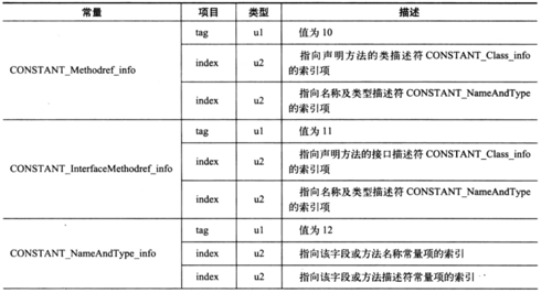 Java虚拟机详解（九）------类文件结构