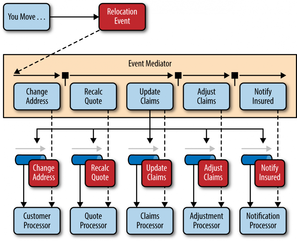 Event-Driven Architecture思考