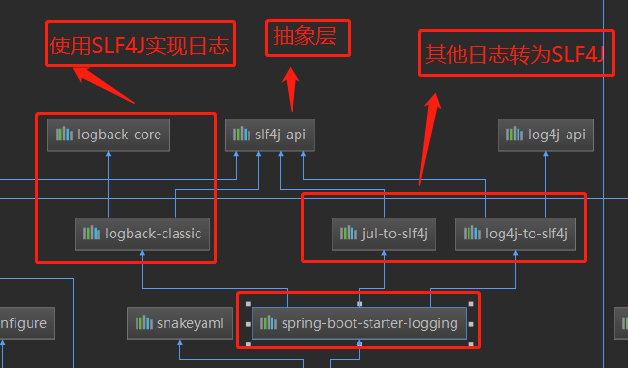 SpringBoot日志功能