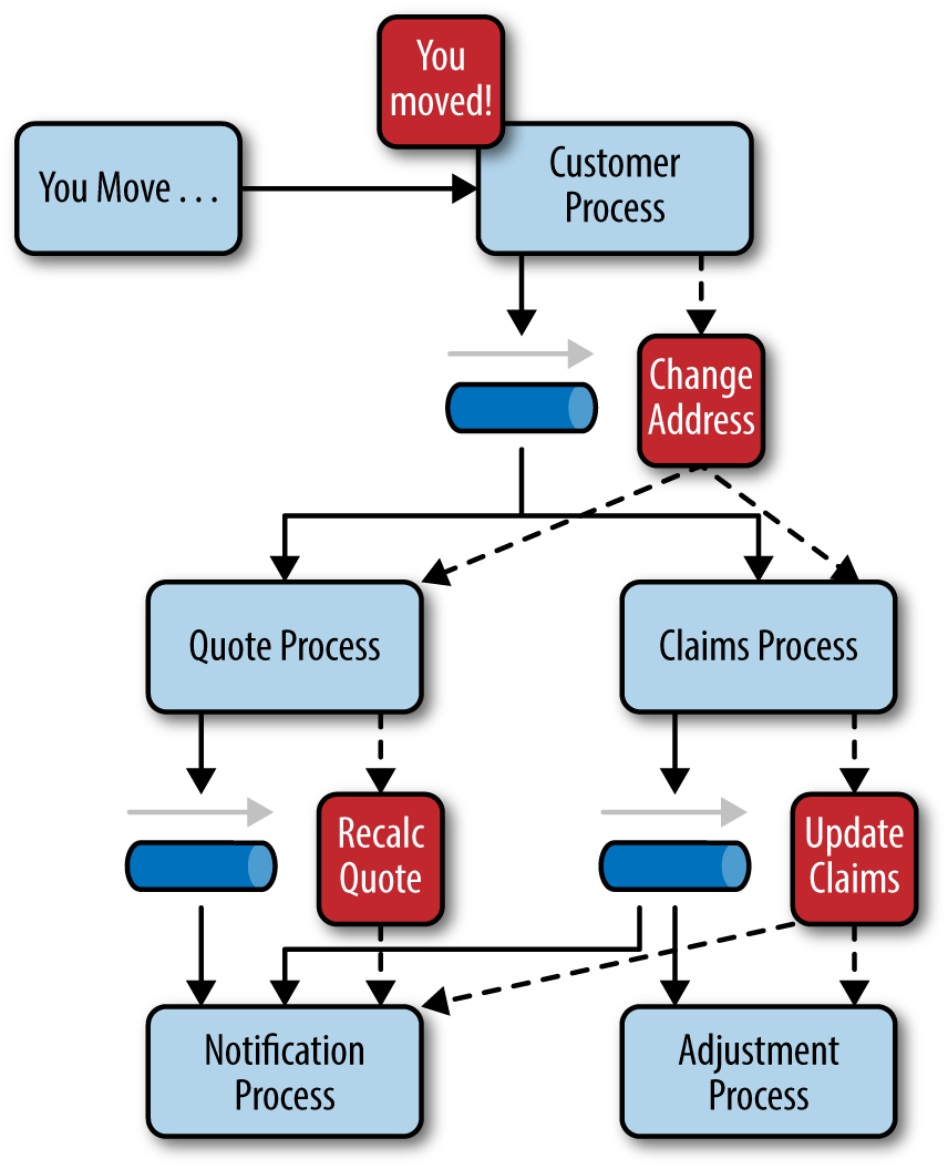 Event-Driven Architecture思考