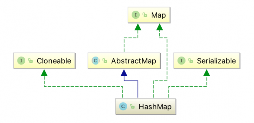 看完这篇 HashMap ，和面试官扯皮就没问题了