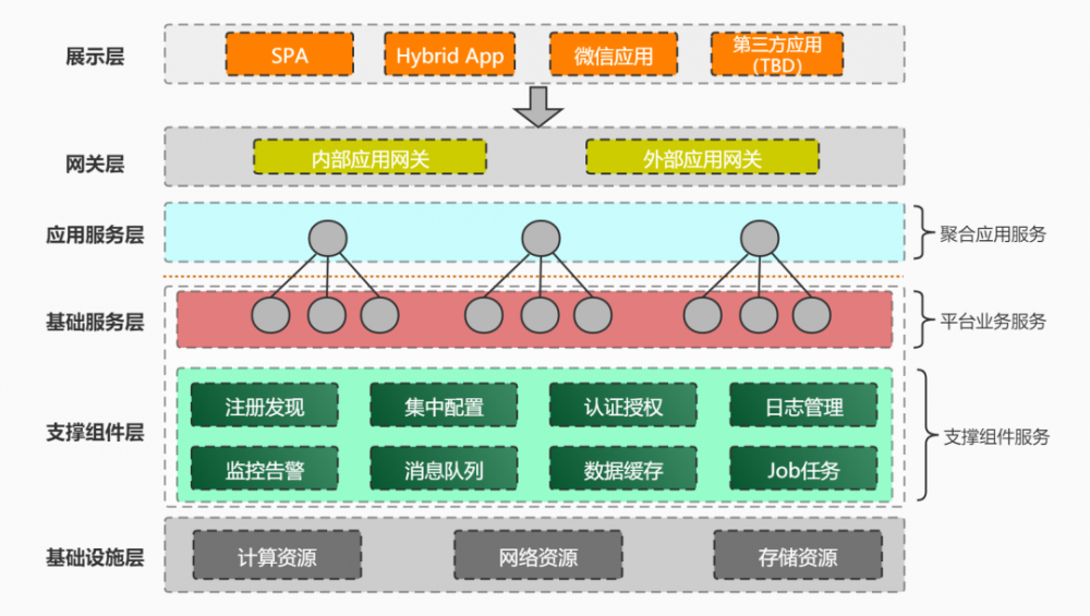 骚年快答 | 微服务架构中的BFF到底是啥？