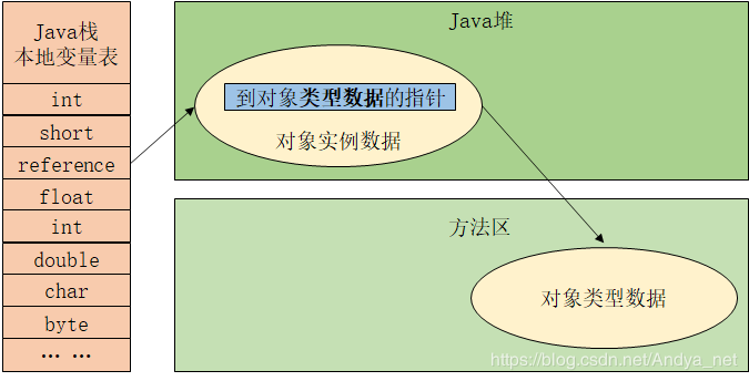 JVM—Java对象是如何创建、存储和访问的?