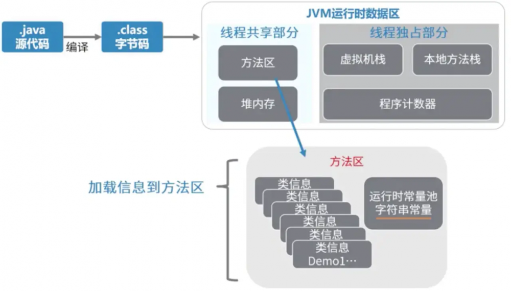 JVM-运行时数据区—方法区