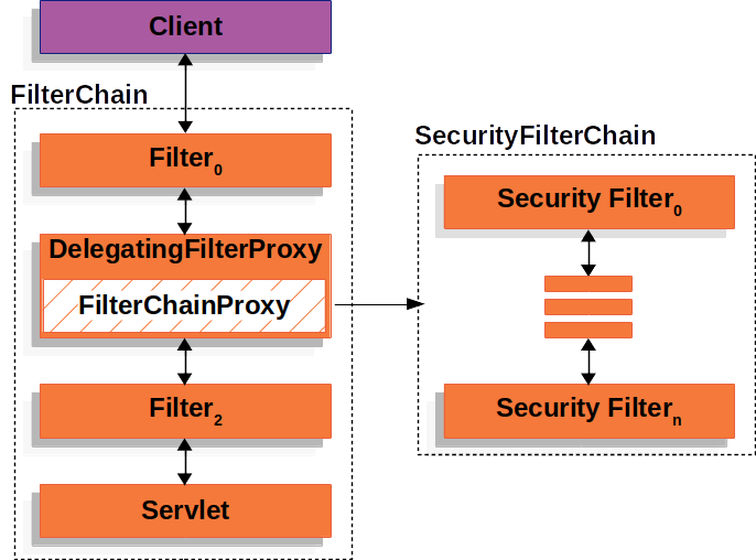 Spring Security 整体结构概览