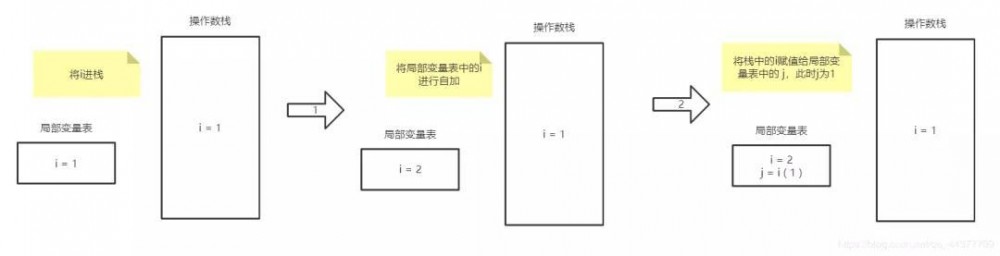 老是自以为JVM懂了，那你知道 i = i++和 i = ++i 的区别吗？