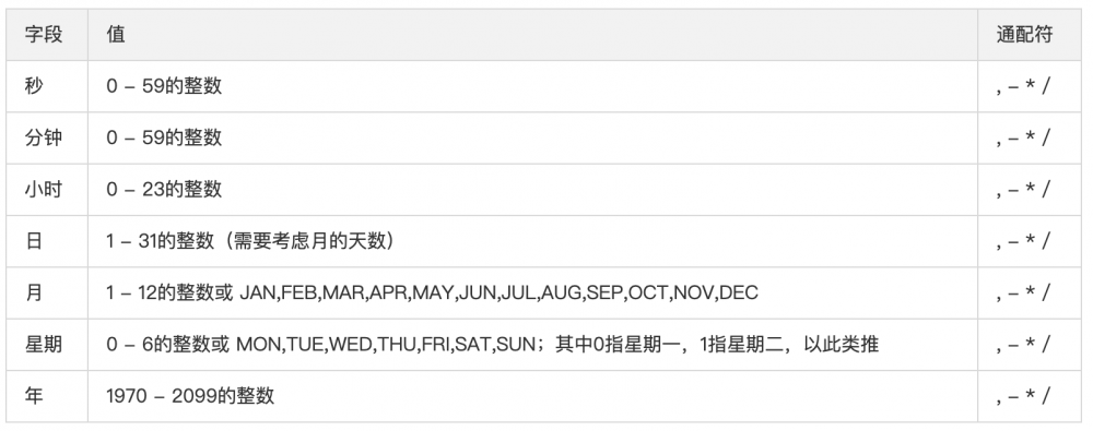 Serverless 架构实现监控告警