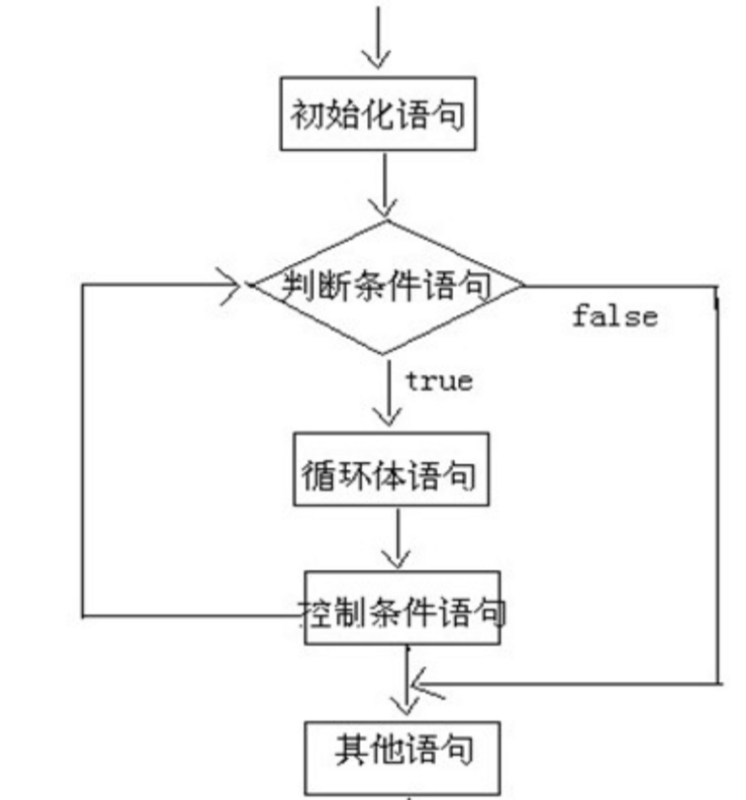 JavaSE第04篇：Java基础语法之循环结构