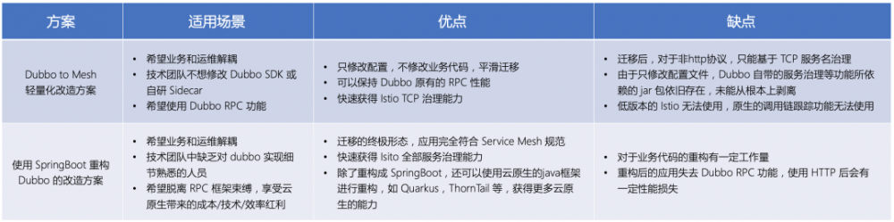 Dubbo to Mesh 云原生架构改造方案解析