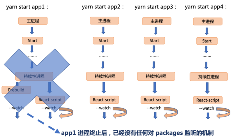 多项目应用开发架构和多进程间开发构建流程优化分析