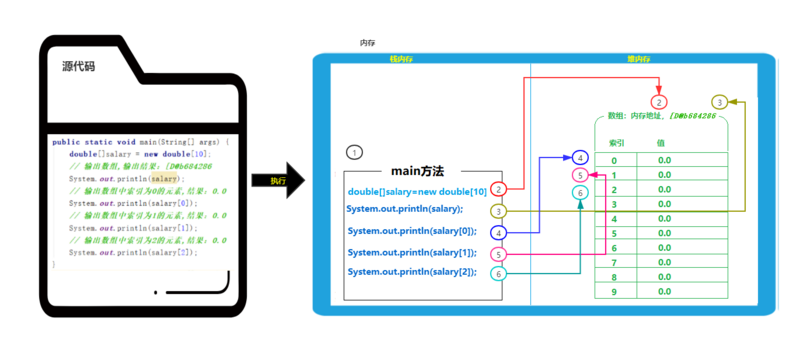 JavaSE第05篇：Java基础语法之数组、方法