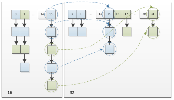 JAVA 基础笔记（一）HashMap 实现原理与源码解析