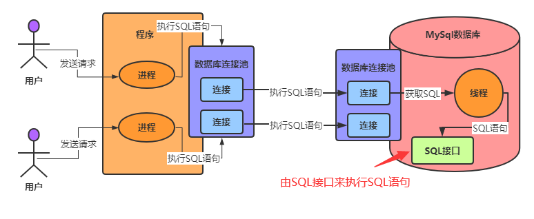 天天CURD，你了解为了执行SQL,MySQL用了怎样的架构设计吗？