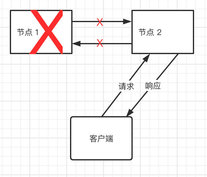 架构师都该懂的 CAP 定理