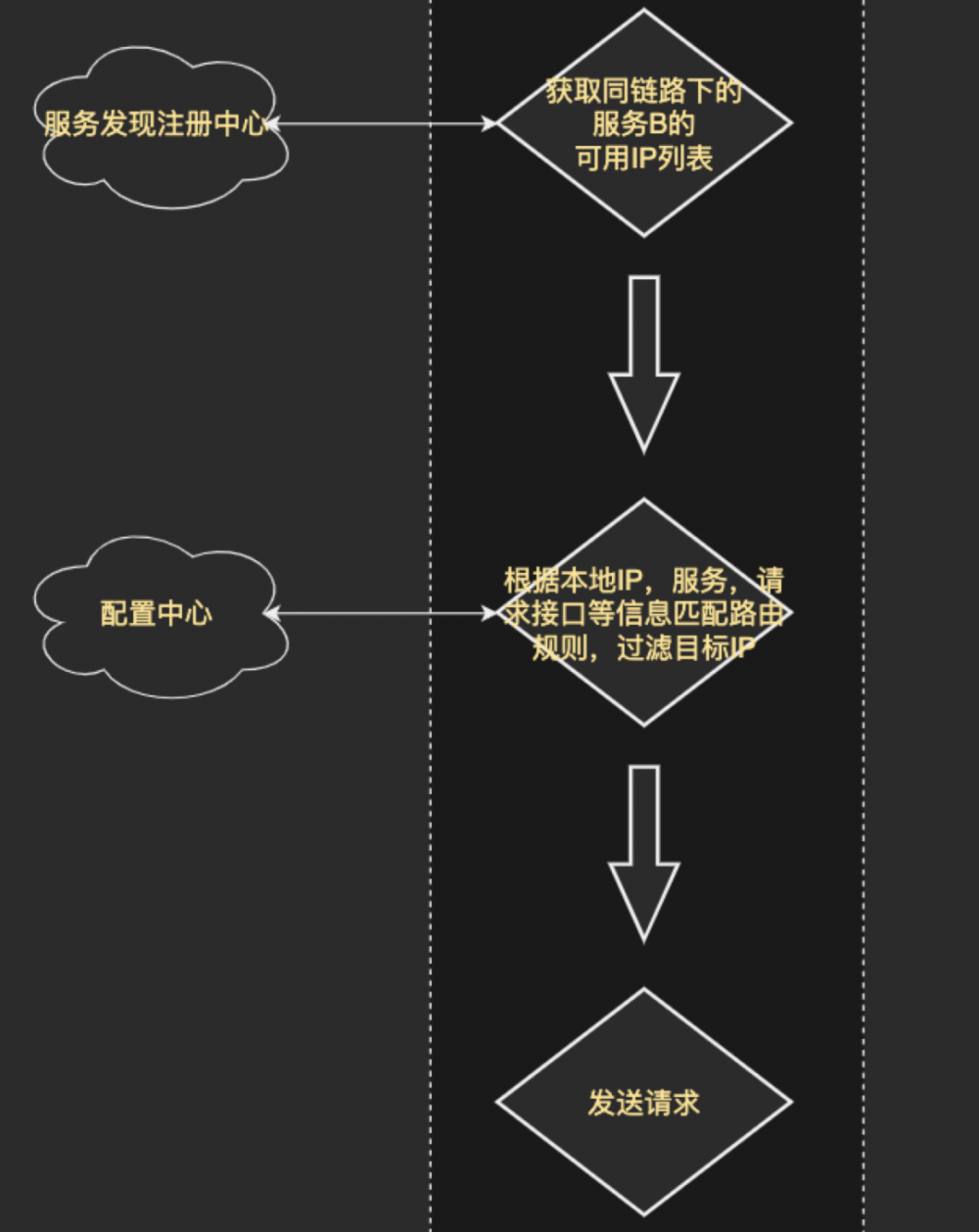 羽量级实现灵活通用的微服务流量分发