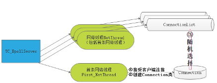 微服务开源框架TARS的RPC源码解析 之 初识TARS C++服务端