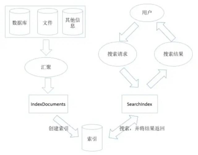 全文检索原理