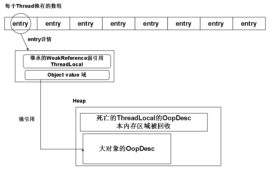 证明:ThreadLocal的get,set方法无法防止内存泄漏