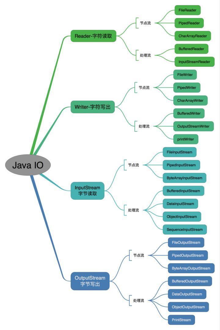 JavaGuide易错点总结