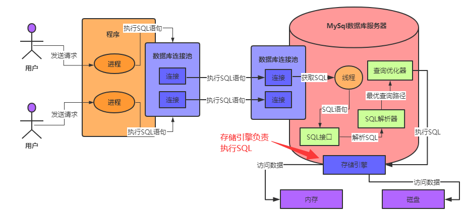 天天CURD，你了解为了执行SQL,MySQL用了怎样的架构设计吗？