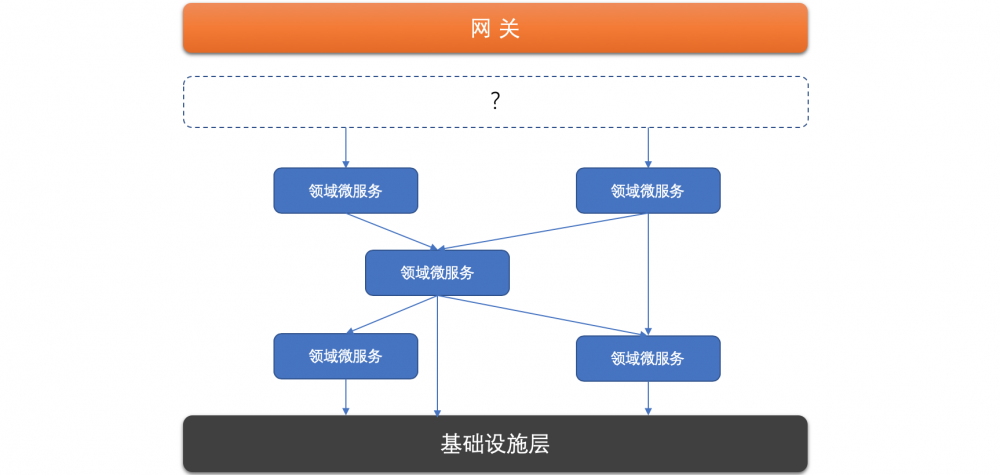 浅谈微服务体系中的分层设计和领域划分