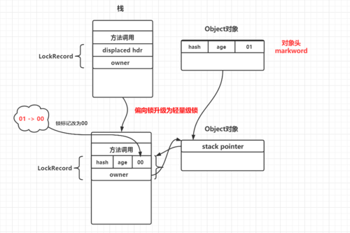 基础篇：详解锁原理，synchronized、volatile+cas底层实现