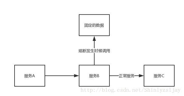 一篇文章带你快速理解springcloud微服务架构